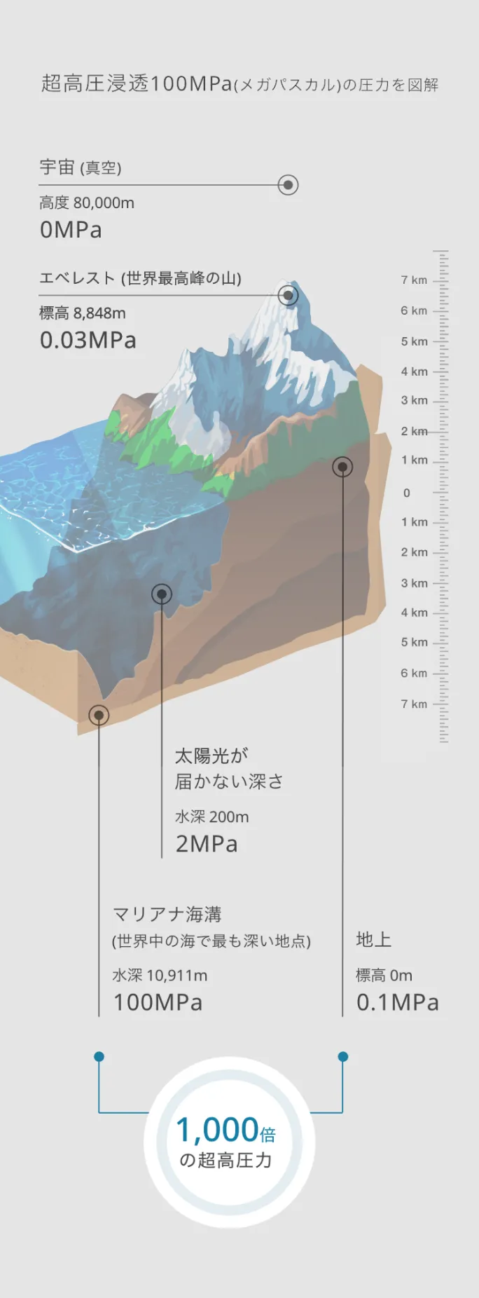 超高圧浸透 100MPa（メガパスカル）の圧力を図解。宇宙（高度80,000m）0MPa、エベレスト（標高8,848m）0.03MPa、地上0.1MPa、太陽光が届かない深さ（水深200m）2MPa、マリアナ海溝（水深10,911m）100MPa。地上の1,000倍の超高圧力